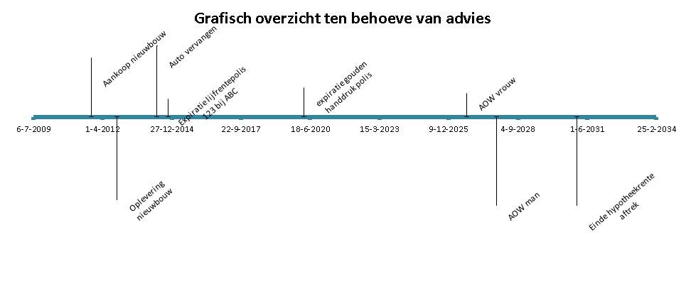 Timeline tool voor adviesrapporten